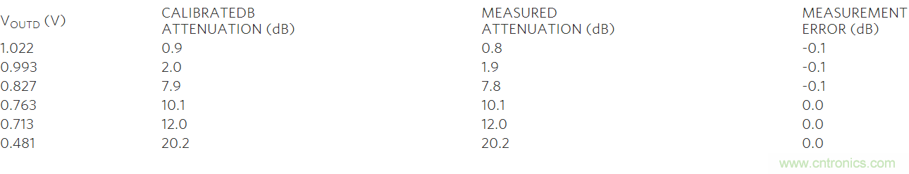 如何利用MAX2016測量RF增益？