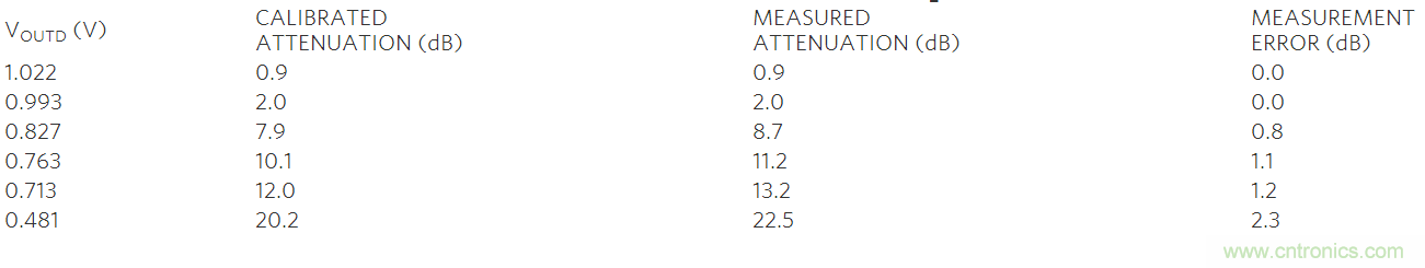 如何利用MAX2016測量RF增益？