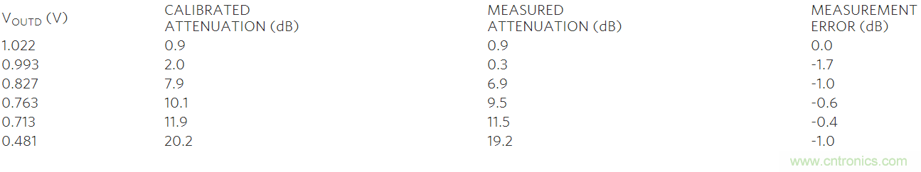 如何利用MAX2016測量RF增益？