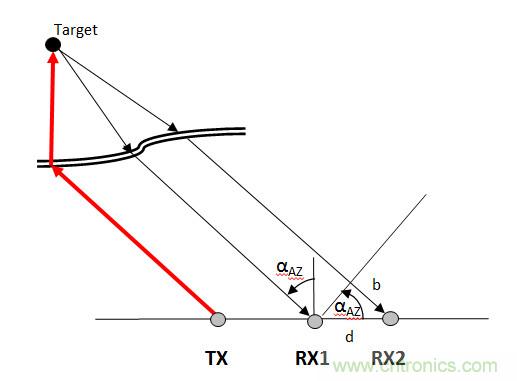 曝光：毫米波雷達(dá)為何還未被激光雷達(dá)取代？
