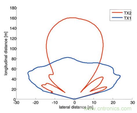 曝光：毫米波雷達(dá)為何還未被激光雷達(dá)取代？
