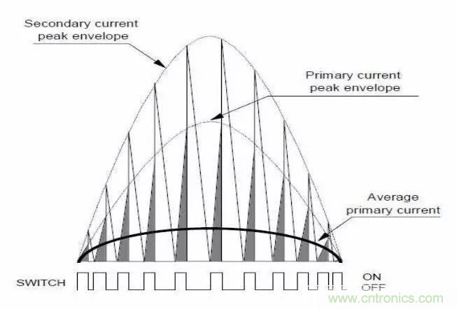 LED驅(qū)動(dòng)電源總諧波失真(THD)分析及對(duì)策