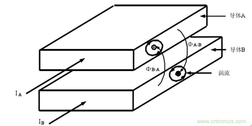 一次弄懂：集膚效應(yīng)、鄰近效應(yīng)、邊緣效應(yīng)、渦流損耗