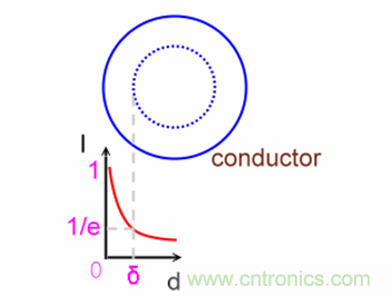 一次弄懂：集膚效應(yīng)、鄰近效應(yīng)、邊緣效應(yīng)、渦流損耗
