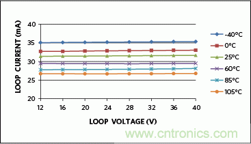滿(mǎn)足工業(yè)需求的高性能、高精度、4–20mA電流環(huán)變送器