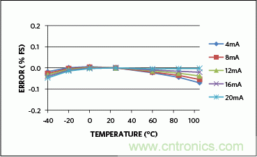 滿(mǎn)足工業(yè)需求的高性能、高精度、4–20mA電流環(huán)變送器
