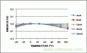 滿(mǎn)足工業(yè)需求的高性能、高精度、4–20mA電流環(huán)變送器