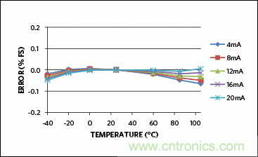 滿(mǎn)足工業(yè)需求的高性能、高精度、4–20mA電流環(huán)變送器