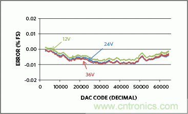 滿(mǎn)足工業(yè)需求的高性能、高精度、4–20mA電流環(huán)變送器