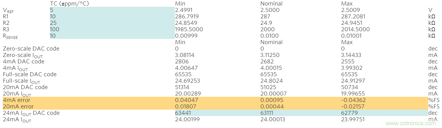 滿(mǎn)足工業(yè)需求的高性能、高精度、4–20mA電流環(huán)變送器