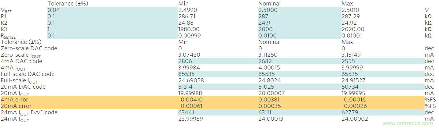 滿(mǎn)足工業(yè)需求的高性能、高精度、4–20mA電流環(huán)變送器