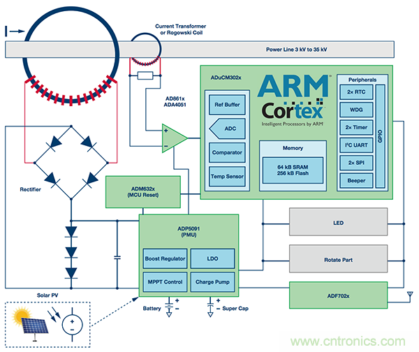 下一代線路傳感器： 采集電能、互聯(lián)、減少維護(hù)工作量