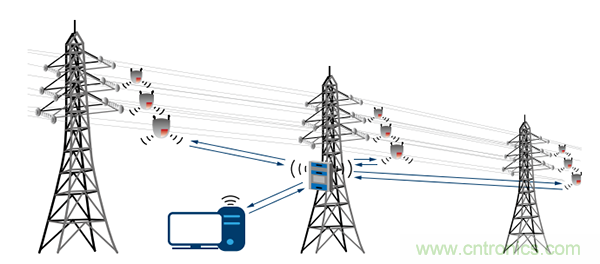 下一代線路傳感器： 采集電能、互聯(lián)、減少維護(hù)工作量