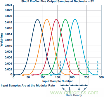 Σ-Δ型ADC拓撲結構 基本原理:第二部分