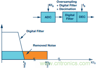 Σ-Δ型ADC拓撲結構 基本原理:第一部分