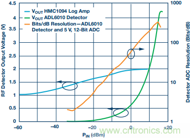 理解、操作并實現(xiàn)基于二極管的集成式RF檢波器接口