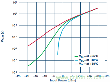 理解、操作并實現(xiàn)基于二極管的集成式RF檢波器接口