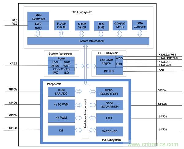 兼容4.1、4.2和5的低功耗藍牙SoC和工具可應對IoT挑戰(zhàn)2