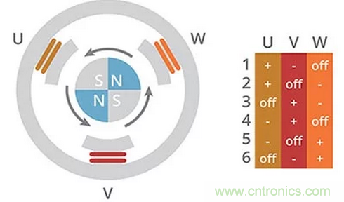 什么是 BLDC 電機(jī)換向的最有效方法？