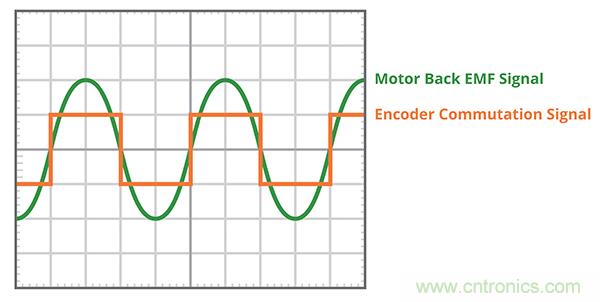 什么是 BLDC 電機(jī)換向的最有效方法？