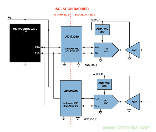 設(shè)計適合工業(yè)、電信和醫(yī)療應(yīng)用的魯棒隔離式I2C/PMBus數(shù)據(jù)接口