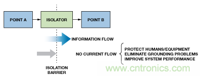 設(shè)計適合工業(yè)、電信和醫(yī)療應(yīng)用的魯棒隔離式I2C/PMBus數(shù)據(jù)接口