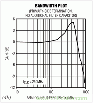 在高中頻ADC應(yīng)用中，如何改善增益平坦度而又不影響動態(tài)性能？