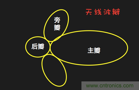 從增益到輻射參數(shù)，剖析5G時代基站天線將發(fā)生哪些變化