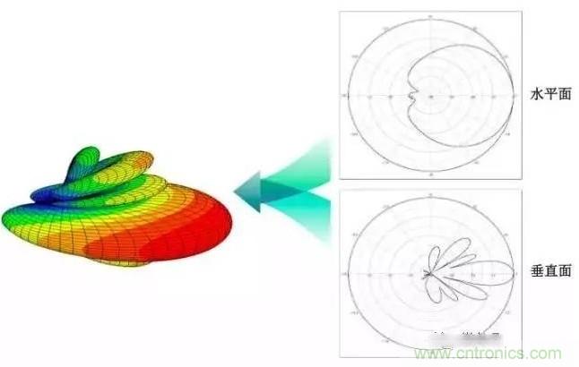 從增益到輻射參數(shù)，剖析5G時代基站天線將發(fā)生哪些變化