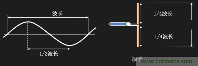 從增益到輻射參數(shù)，剖析5G時代基站天線將發(fā)生哪些變化