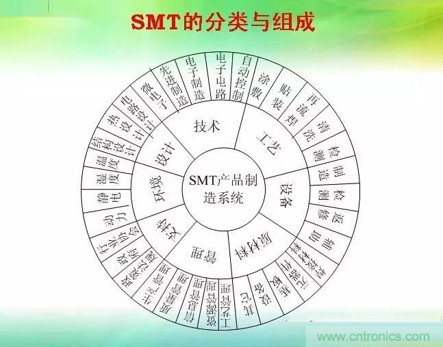 SMT無(wú)塵貼片車間生產(chǎn)環(huán)境要求與SMT制程管理規(guī)定實(shí)用手冊(cè)！！