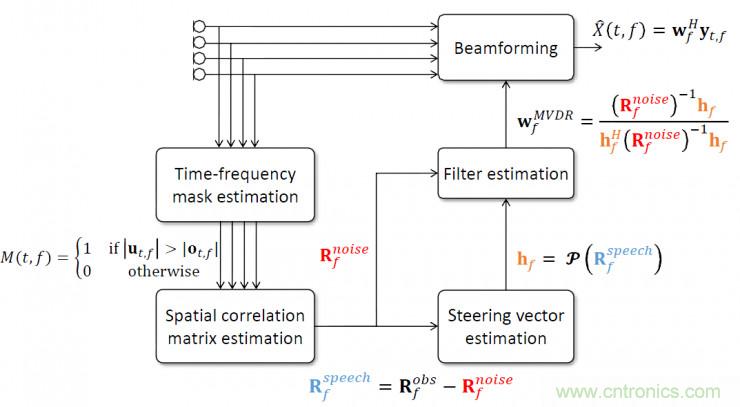 智能語音前端處理中有哪些關(guān)鍵問題需要解決？