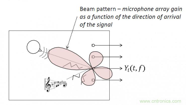 智能語音前端處理中有哪些關(guān)鍵問題需要解決？