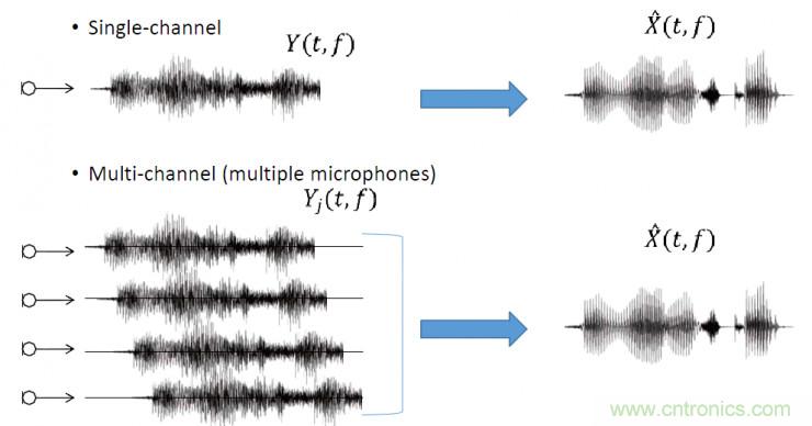 智能語音前端處理中有哪些關(guān)鍵問題需要解決？