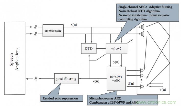 智能語音前端處理中有哪些關(guān)鍵問題需要解決？