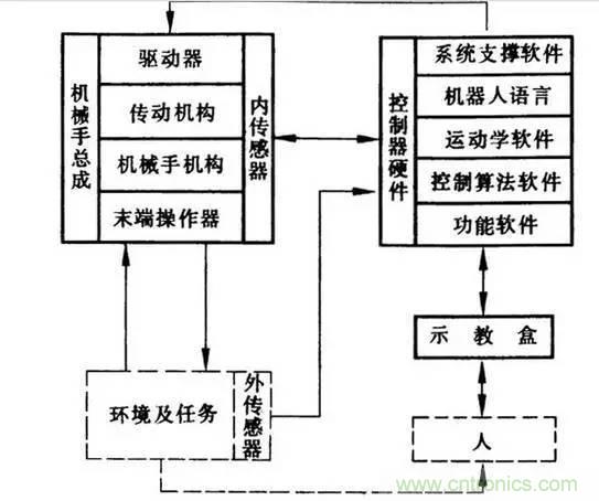 一文讀懂工業(yè)機器人結(jié)構(gòu)、驅(qū)動及技術(shù)指標(biāo)