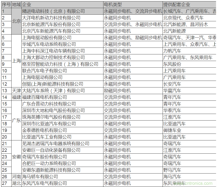 值得收藏！45家新能源車用電機(jī)供應(yīng)商名錄大全