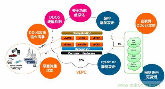 遭遇DDoS、漏洞及旁路攻擊，5G如何應(yīng)對(duì)？