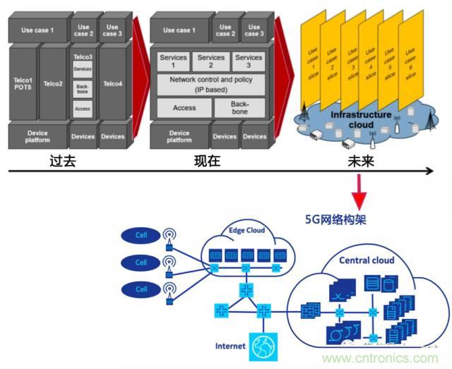 遭遇DDoS、漏洞及旁路攻擊，5G如何應(yīng)對(duì)？