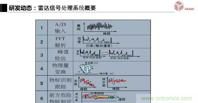 毫米波雷達該如何發(fā)展，才能將智能駕駛變成自動駕駛