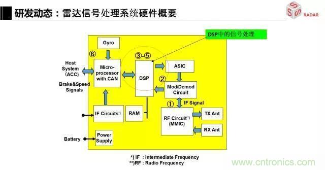 毫米波雷達該如何發(fā)展，才能將智能駕駛變成自動駕駛