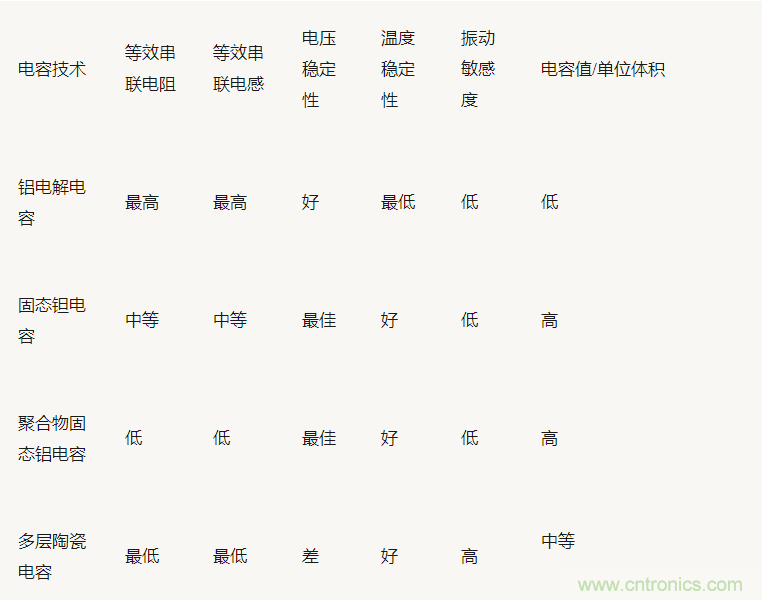 為什么選擇旁路電容很重要？