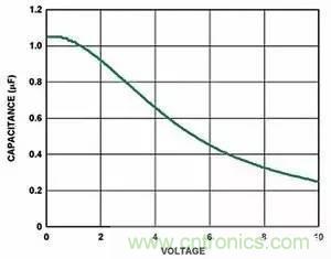 為什么選擇旁路電容很重要？