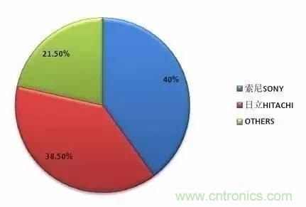 扒一扒日本電子元器件產(chǎn)業(yè)的那些事，數(shù)據(jù)驚人