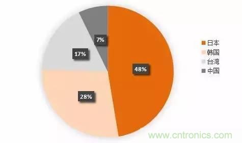 扒一扒日本電子元器件產(chǎn)業(yè)的那些事，數(shù)據(jù)驚人