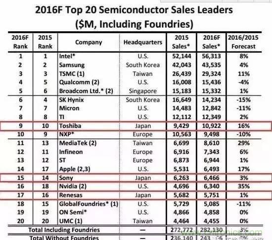 扒一扒日本電子元器件產(chǎn)業(yè)的那些事，數(shù)據(jù)驚人