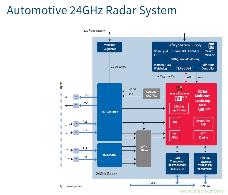 汽車電子與&ldquo;常規(guī)&rdquo;電子有何不同？