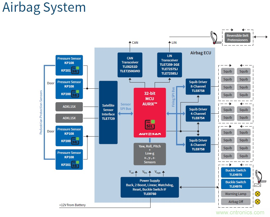 汽車電子與&ldquo;常規(guī)&rdquo;電子有何不同？