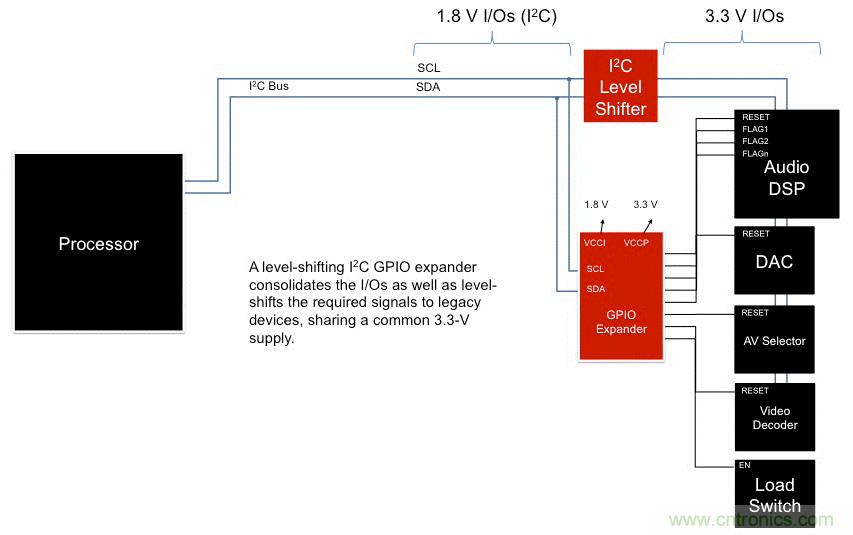 利用I2C GPIO擴展器最大化復用信息娛樂系統(tǒng)設(shè)計