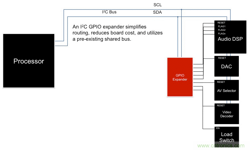利用I2C GPIO擴展器最大化復用信息娛樂系統(tǒng)設(shè)計
